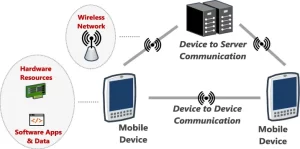 Recent Trends in Technology