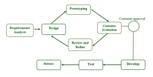 Software Process Model