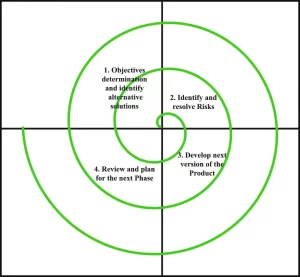 Software Process Model